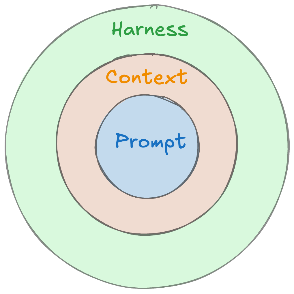 The three layers between intent and AI output: prompt, context, harness