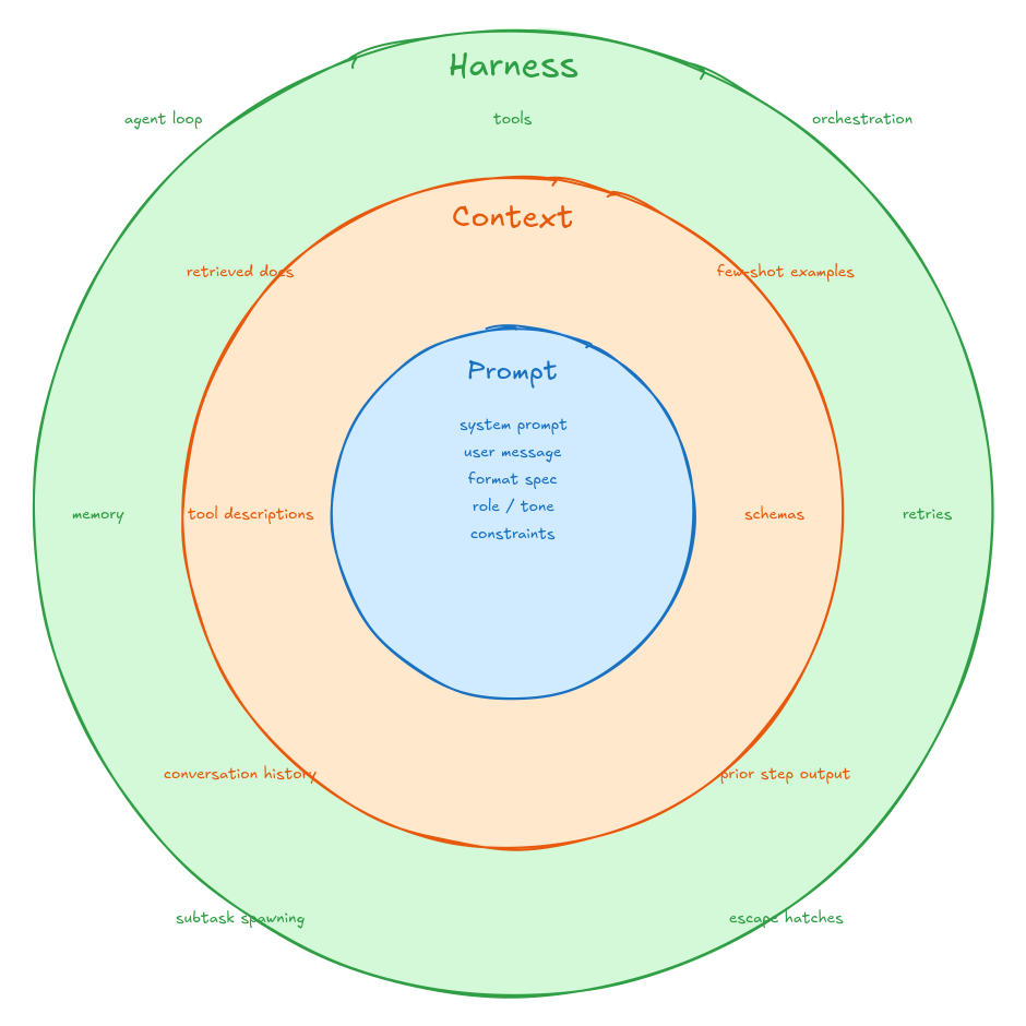 Concentric layers labeled with what lives in each one: prompt, context, harness